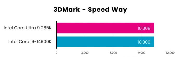 3DMark Speed Way