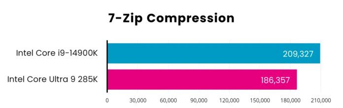 7-Zip compression tests
