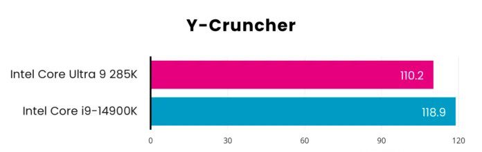 Y-Cruncher computation
